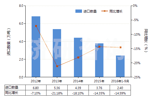 2012-2016年9月中國合成纖維廢料(包括落綿、廢紗及回收纖維)(HS55051000)進口量及增速統(tǒng)計